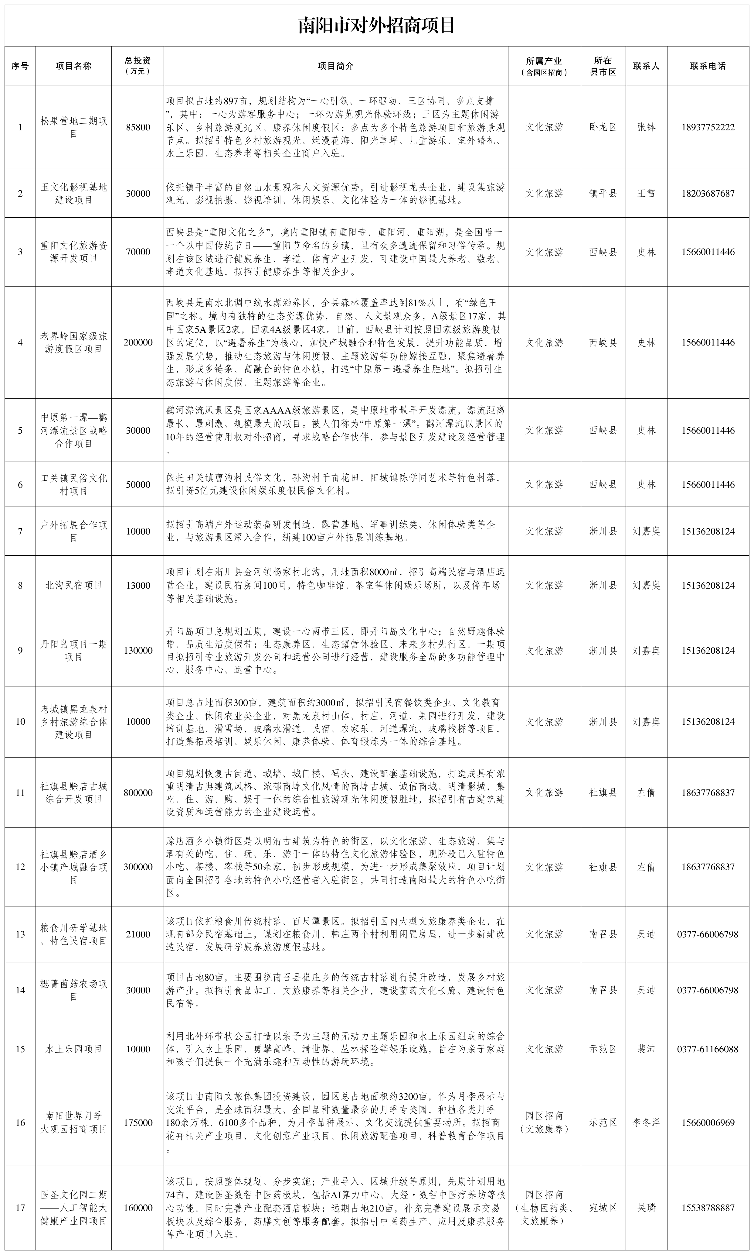 南阳市对外招商项目(文旅康养)