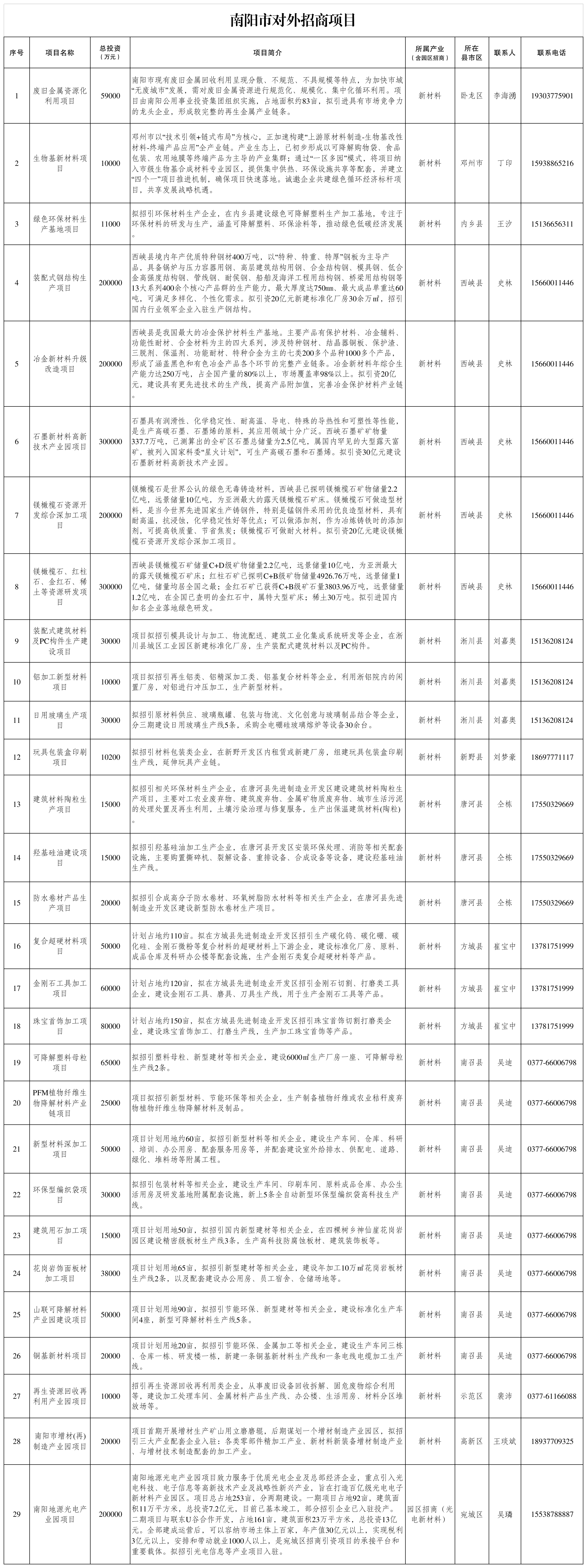 南阳市对外招商项目(新材料)