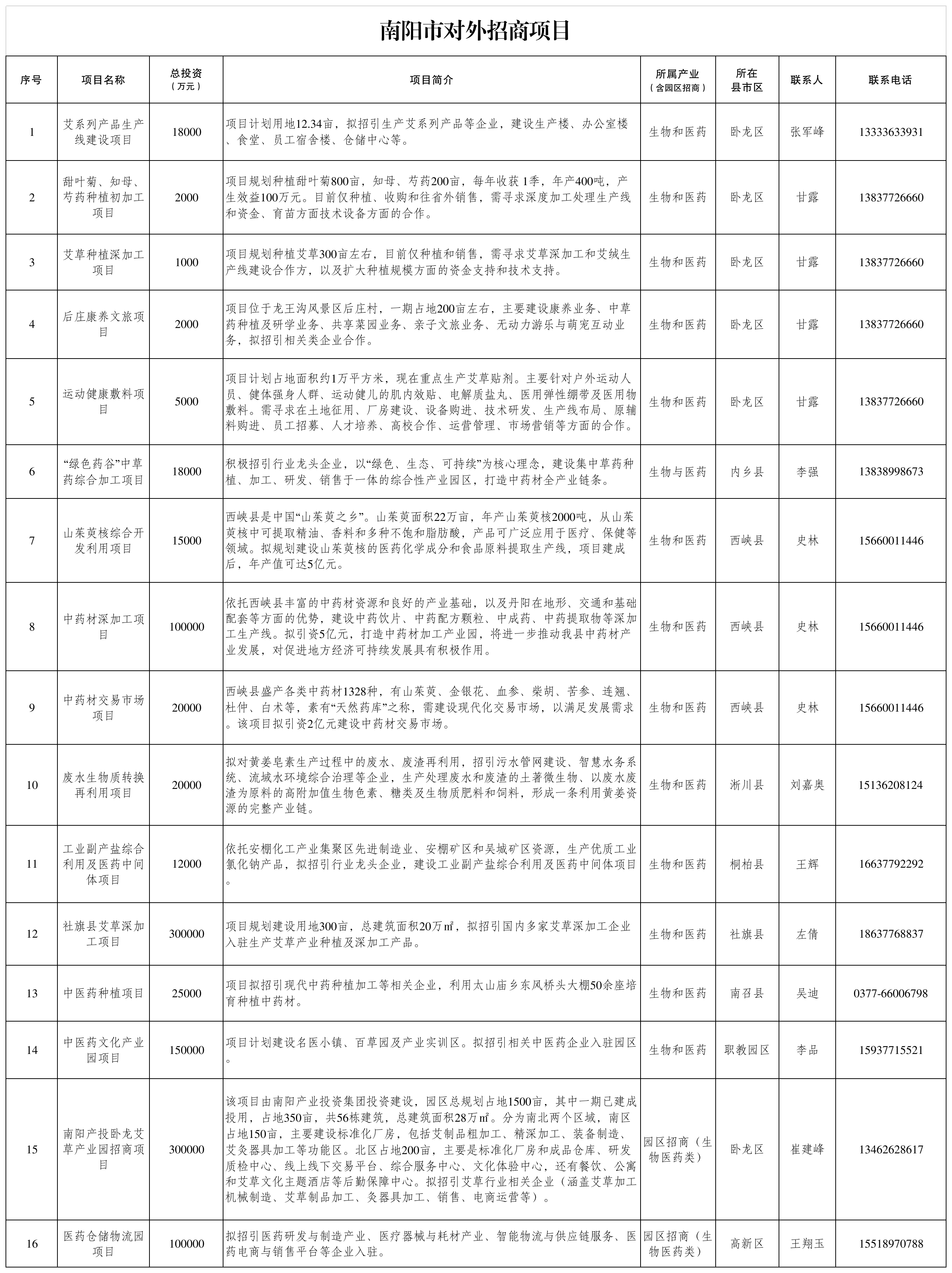 南阳市对外招商项目(生物医药)