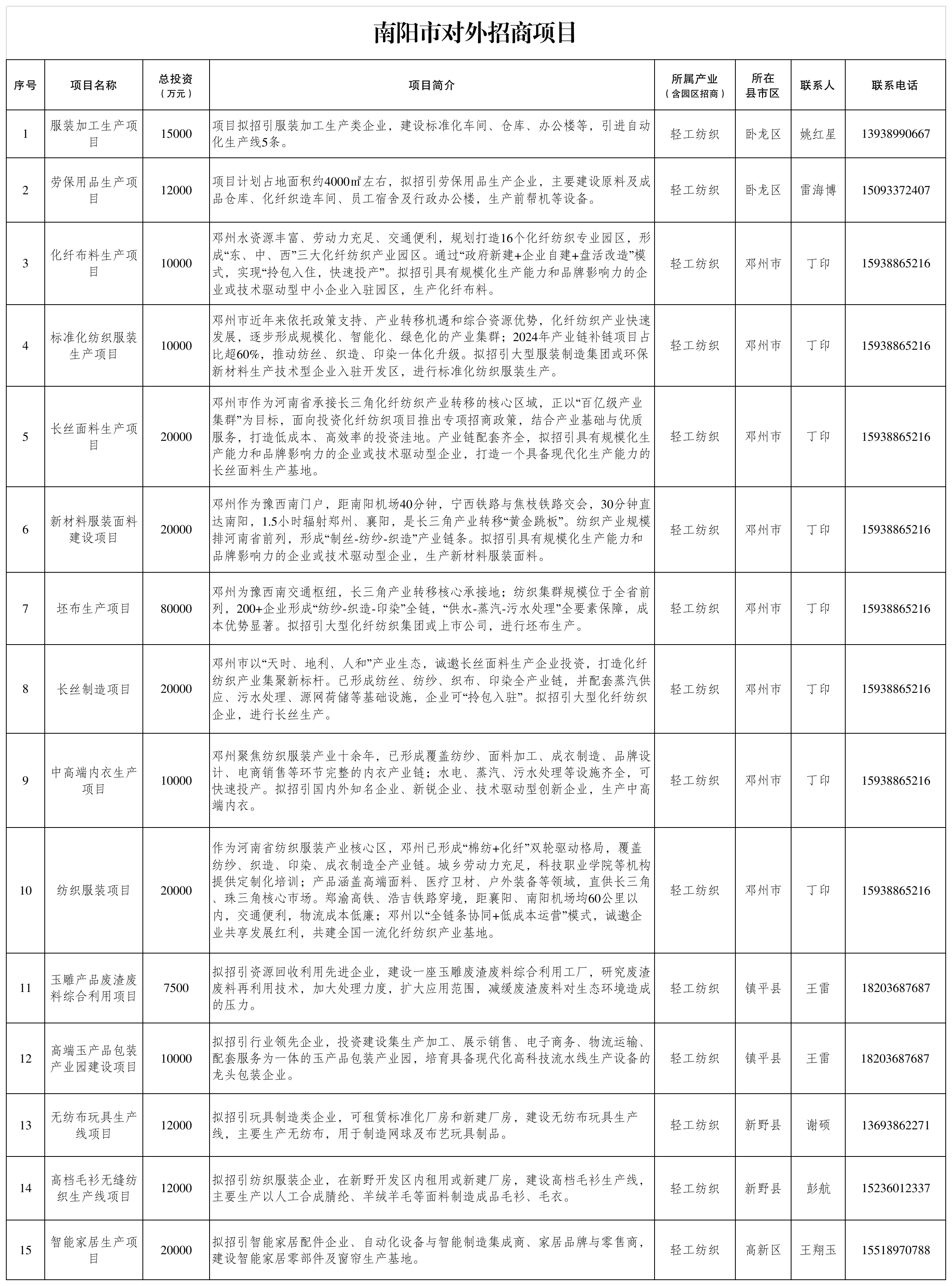 南阳市对外招商项目(现代轻纺)