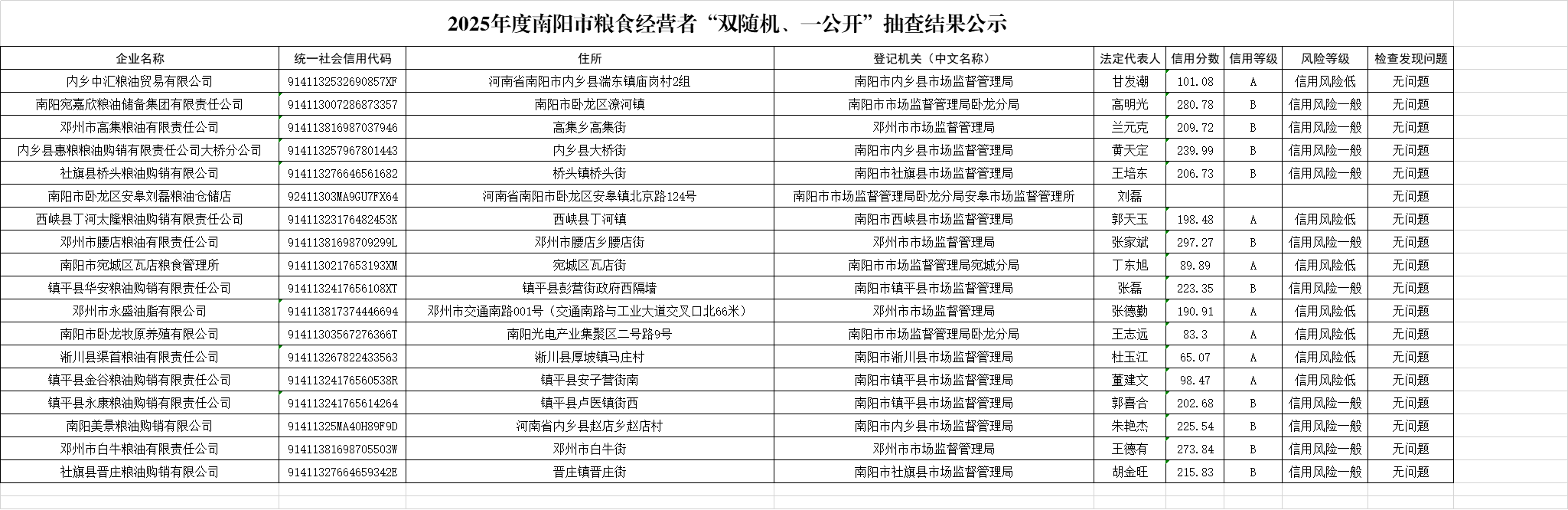 2025年度南阳市粮食经营者“双随机、一公开”抽查结果公示