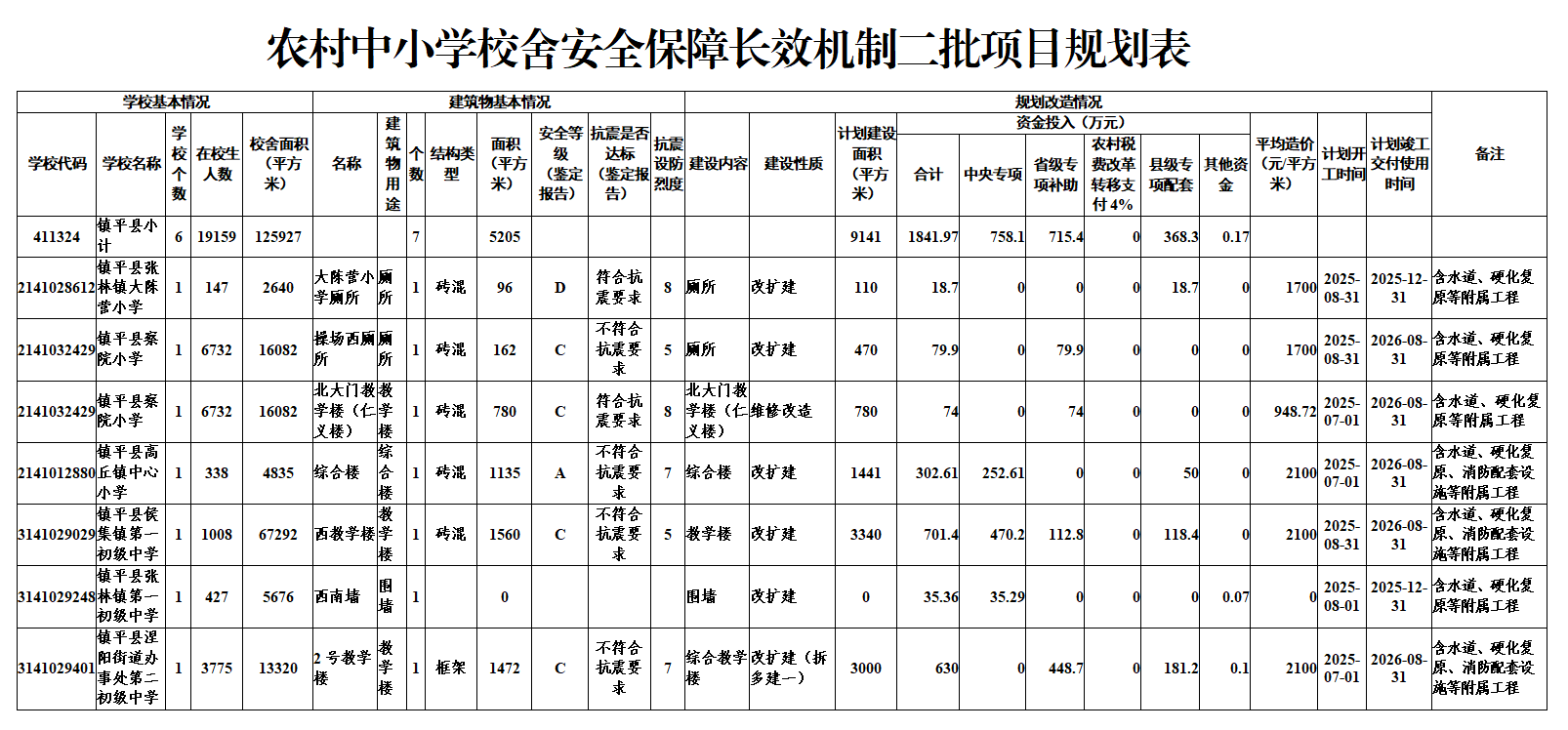 镇平县人民政府办公室 关于加快实施2025年中小学（幼儿园）二批 建设项目的通知