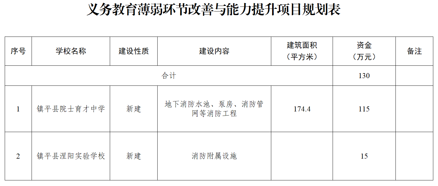 镇平县人民政府办公室 关于加快实施2025年中小学（幼儿园）二批 建设项目的通知
