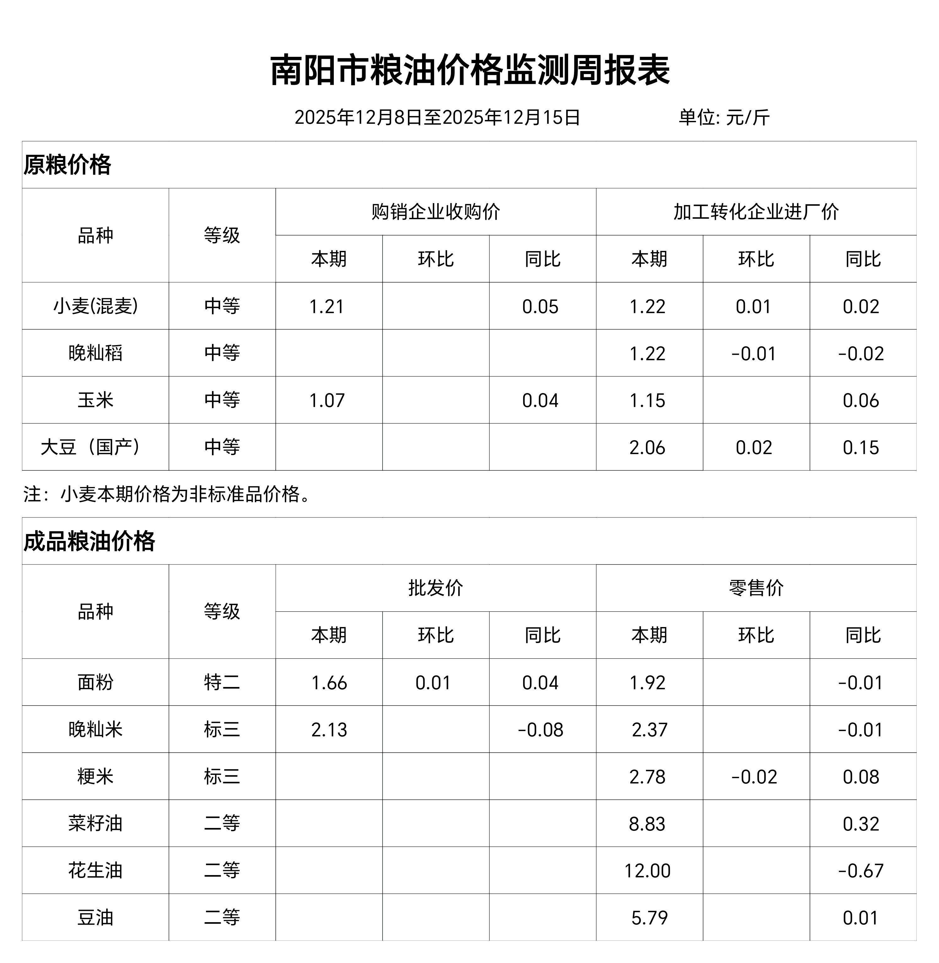 南阳市粮油价格监测周报表