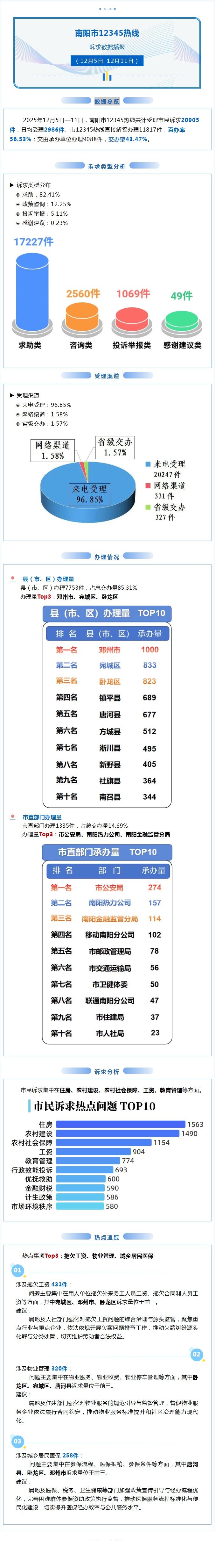 南阳市12345热线数据周报