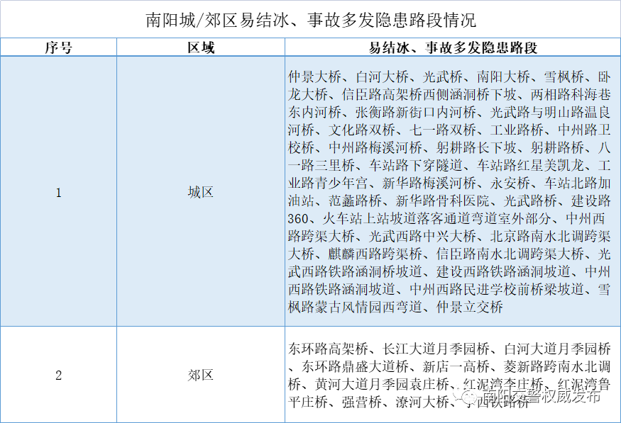 南阳人注意！雨雪预警，避开易结冰路段！