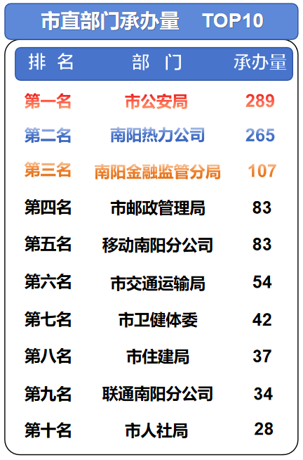 南阳市12345热线数据周报
