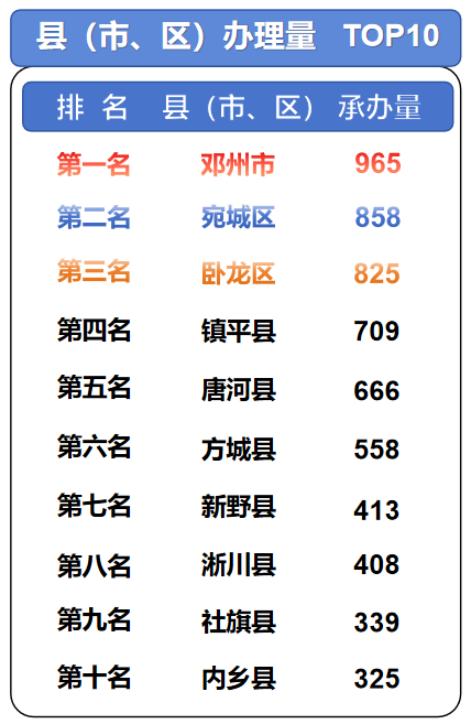 南阳市12345热线数据周报
