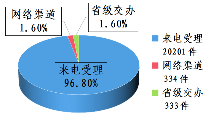 南阳市12345热线数据周报