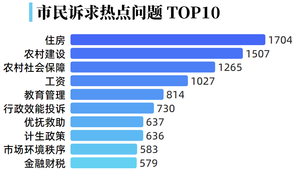 南阳市12345热线数据周报