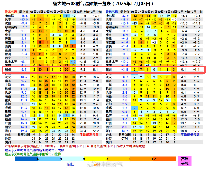 河南周末多地直冲20℃，下周寒潮来袭，或迎雨夹雪！