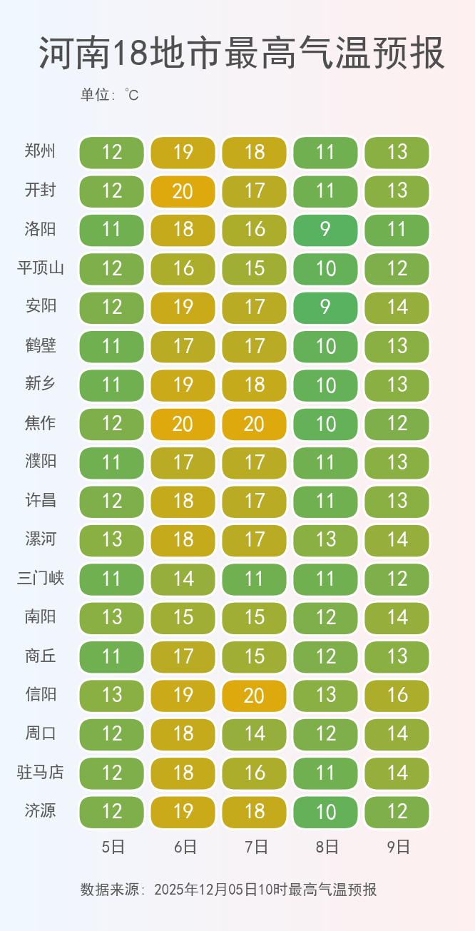 河南周末多地直冲20℃，下周寒潮来袭，或迎雨夹雪！