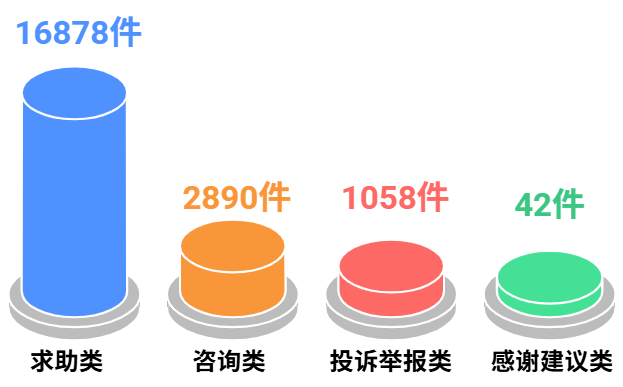 南阳市12345热线数据周报