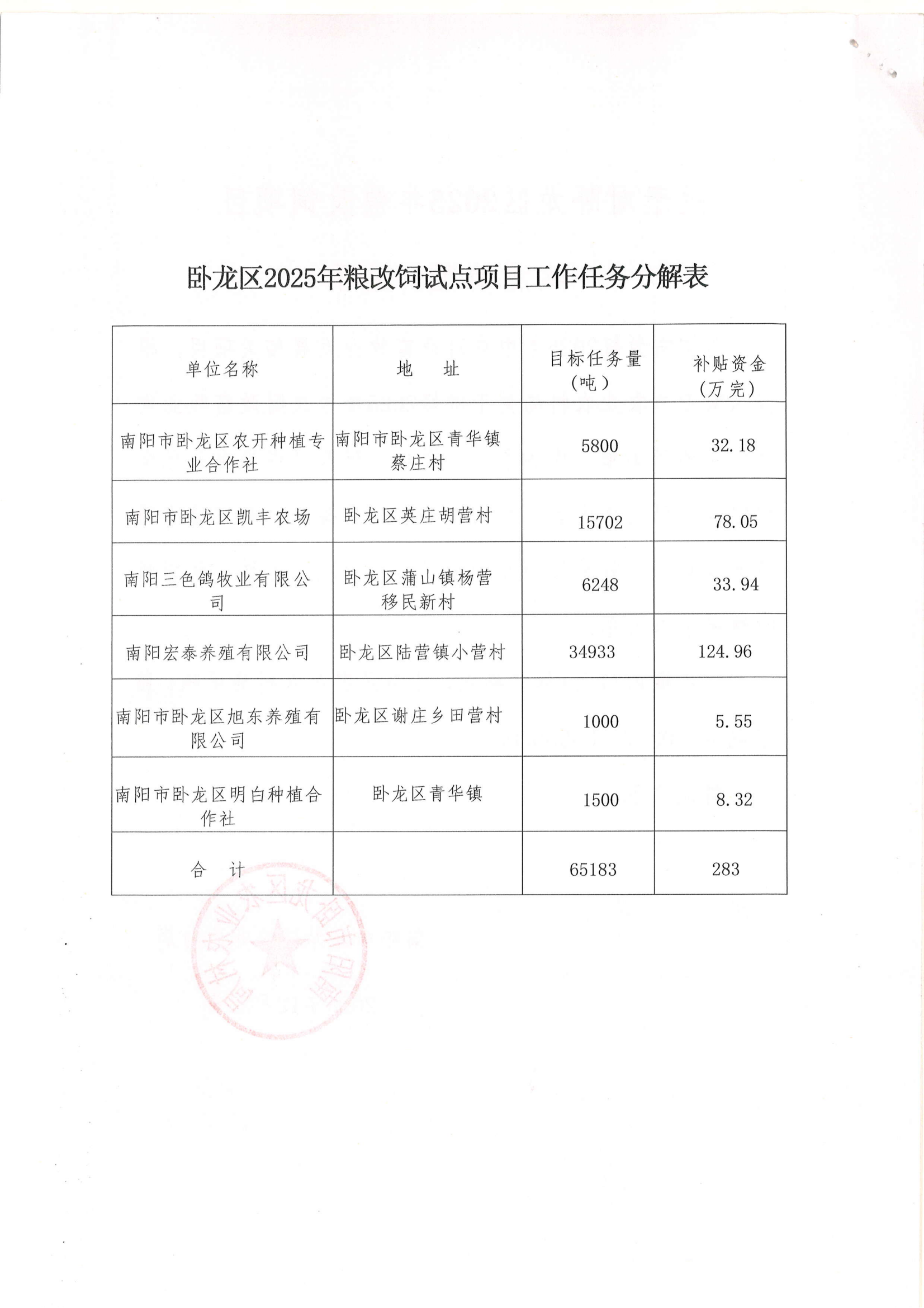 【支持新型农业经营主体补贴结果】卧龙区2025年粮改饲项目实施情况的公示