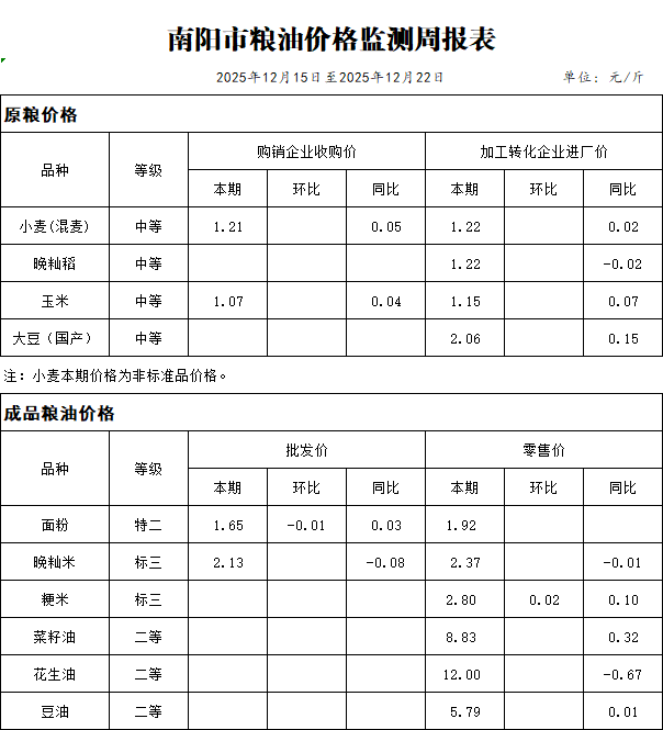 南阳市粮油价格监测周报表