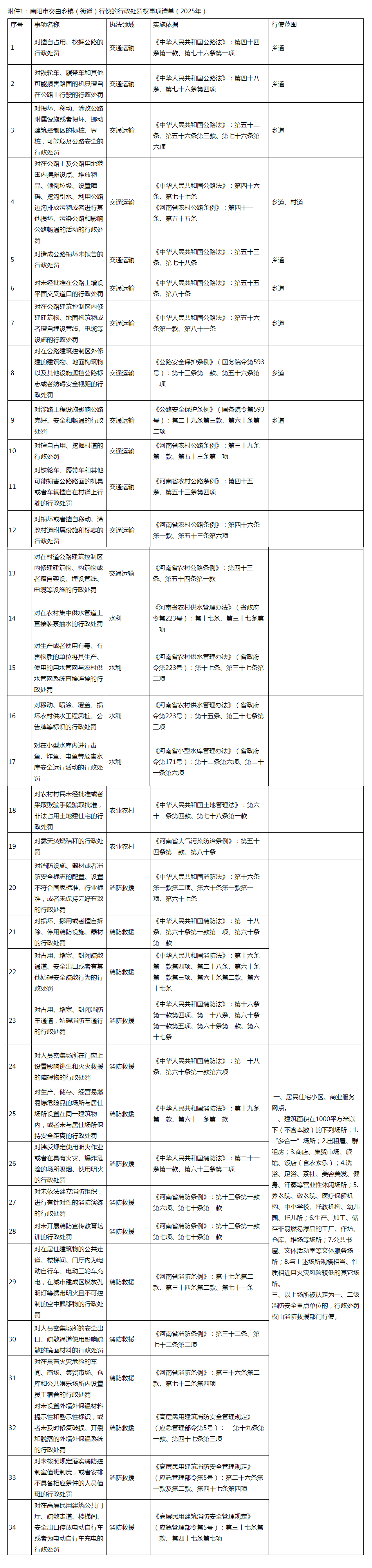 南阳市卧龙区人民政府关于优化调整赋予镇(街道)行政处罚权的公告 南阳市卧龙区人民政府关于优化调整赋予镇(街道)行政处罚权的公告