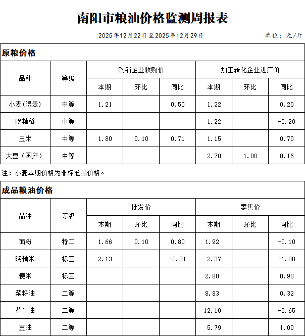 南阳市粮油价格监测周报表