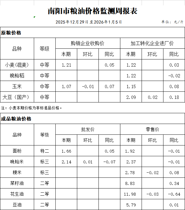 南阳市粮油价格监测周报表
