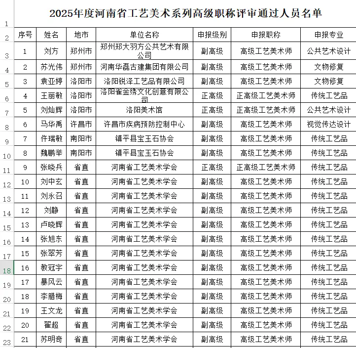 关于2025年度河南省工艺美术专业人员高级职称评审通过人员名单的公示