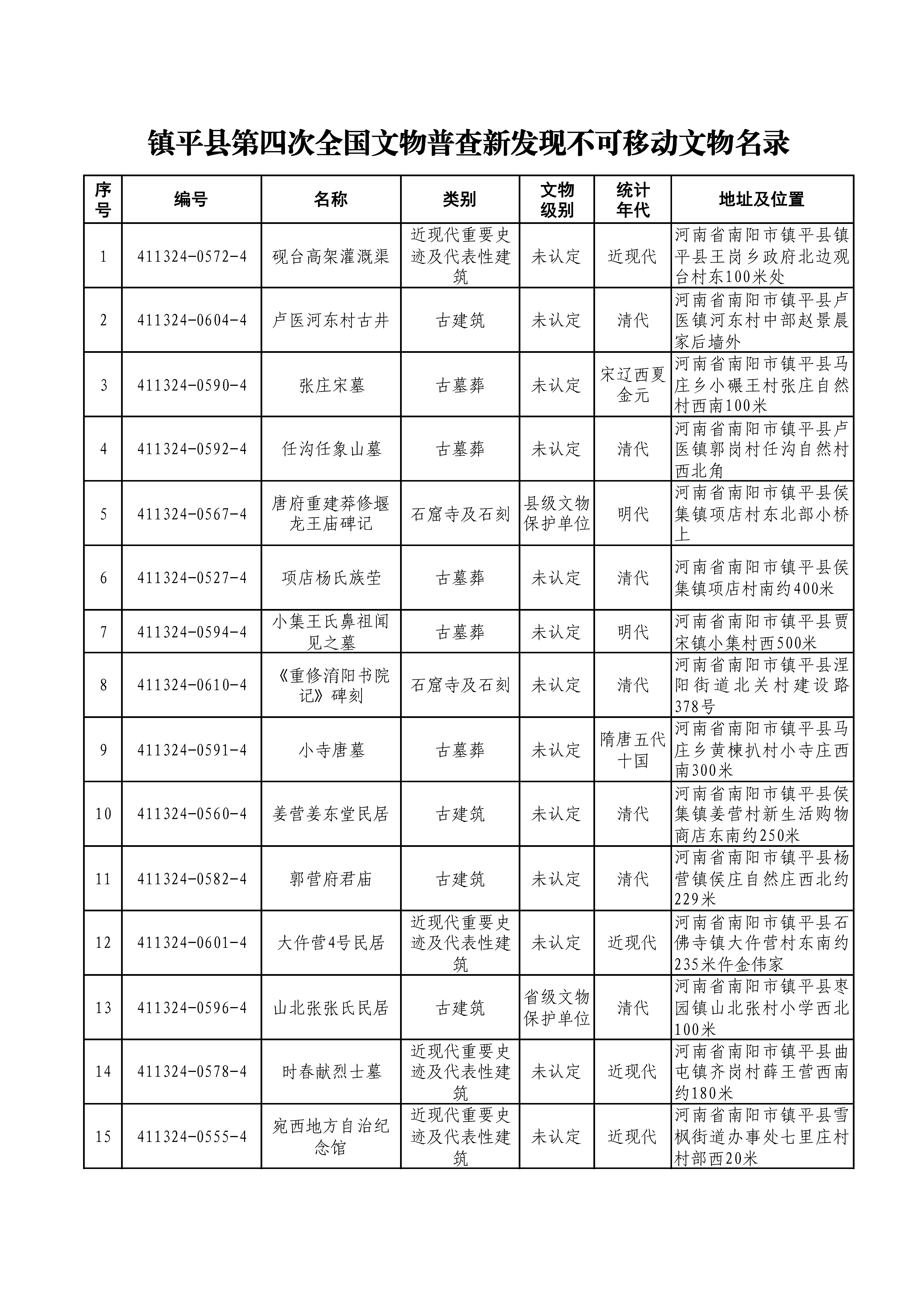 镇平县第四次全国文物普查新发现不可移动文物名录公示
