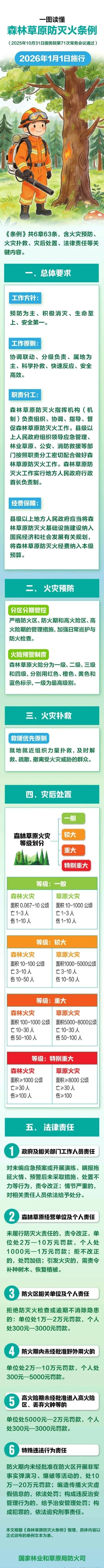 一图读懂《森林草原防灭火条例》