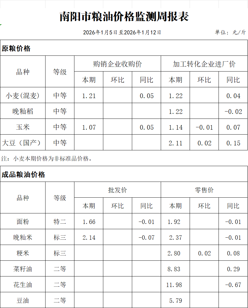 南阳市粮油价格监测周报表