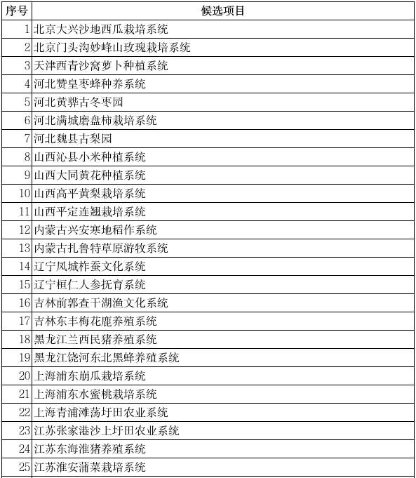 洛阳牡丹和信阳毛尖文化系统入选！第八批中国重要农业文化遗产候选项目名单来了→