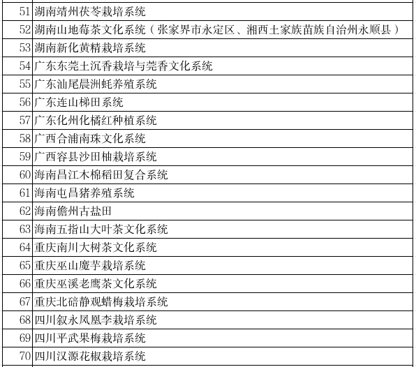 洛阳牡丹和信阳毛尖文化系统入选！第八批中国重要农业文化遗产候选项目名单来了→
