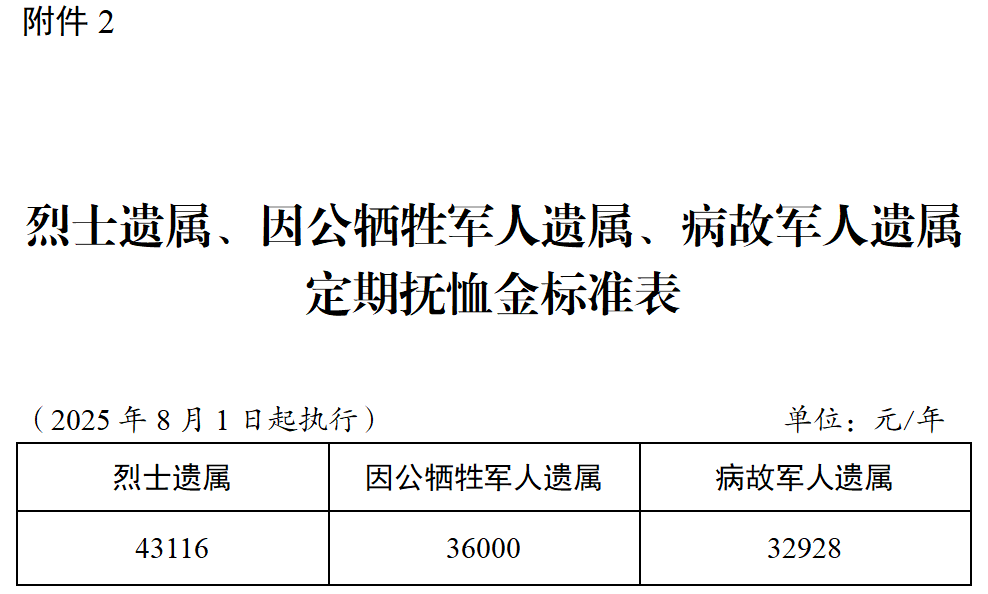 南阳市提高部分优抚对象抚恤和生活补助标准