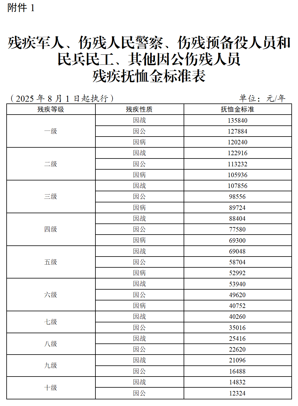 南阳市提高部分优抚对象抚恤和生活补助标准