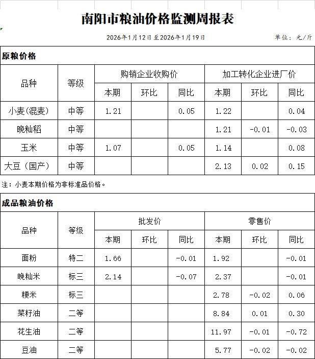 南阳市粮油价格监测周报表