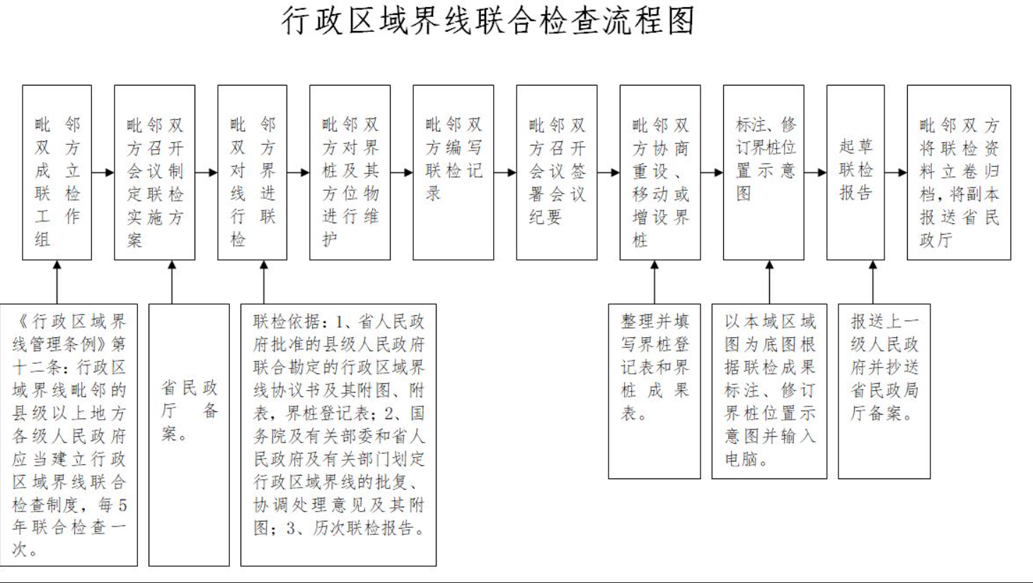 对行政区域界线进行联合检查