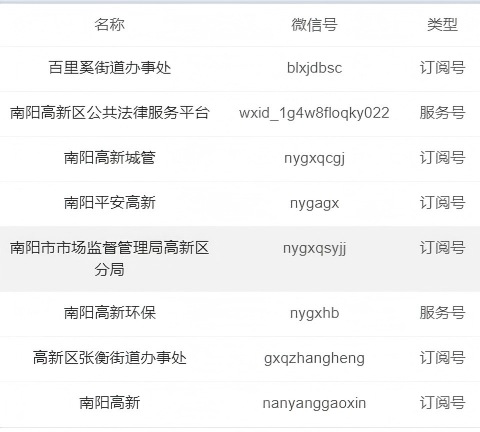 南阳高新区政府信息公开指南 南阳高新区政府信息公开指南