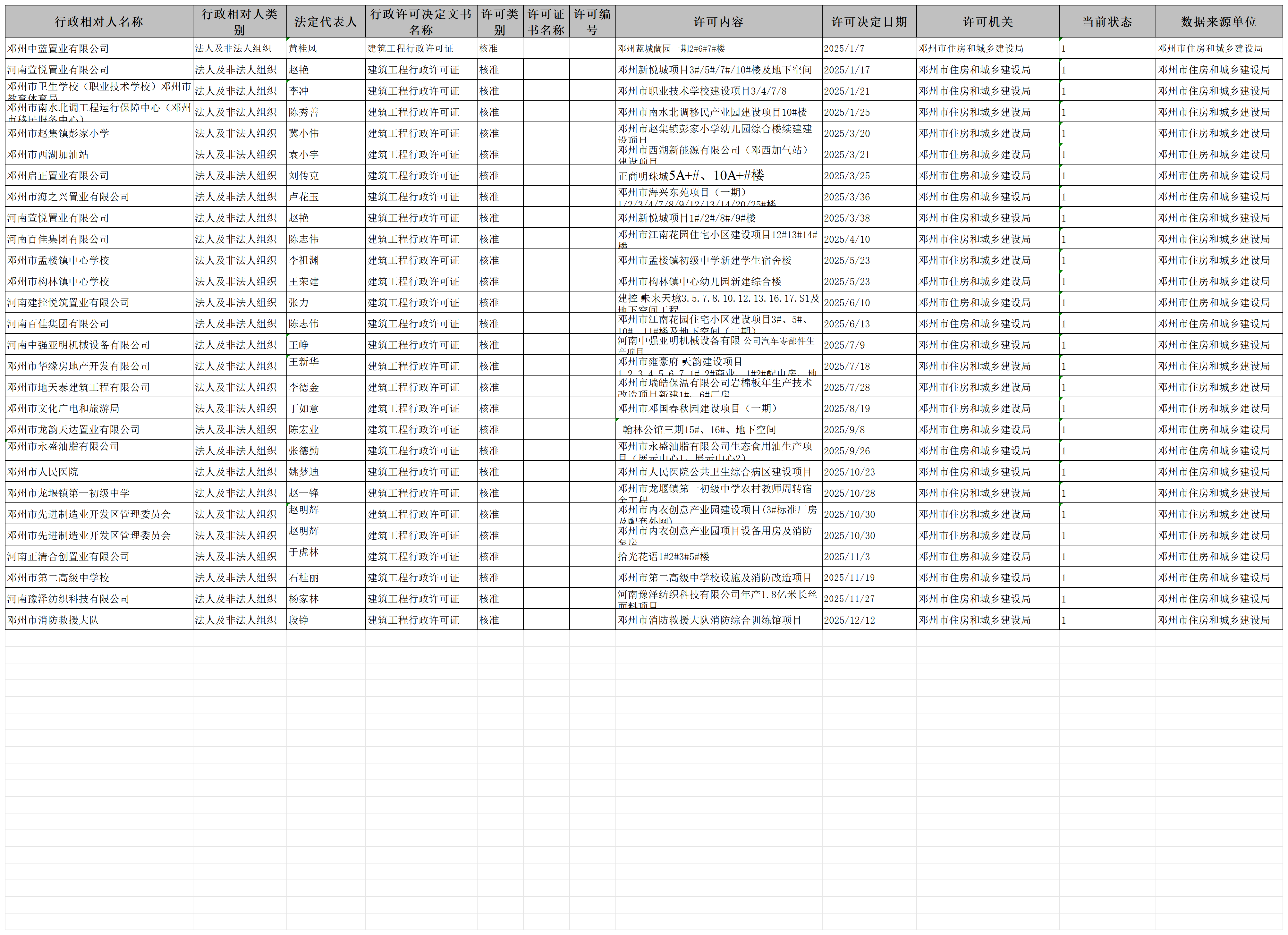 邓州市住建局2025年行政许可和其他对外管理服务的办理结果