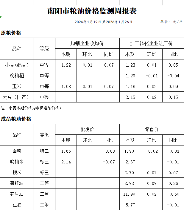 南阳市粮油价格监测周报表