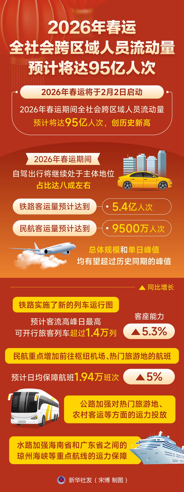 今年春运全社会跨区域人员流动量预计将达95亿人次