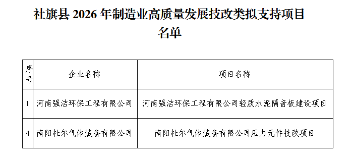关于社旗县2026年制造业高质量发展技改示范类项目评审结果的公示