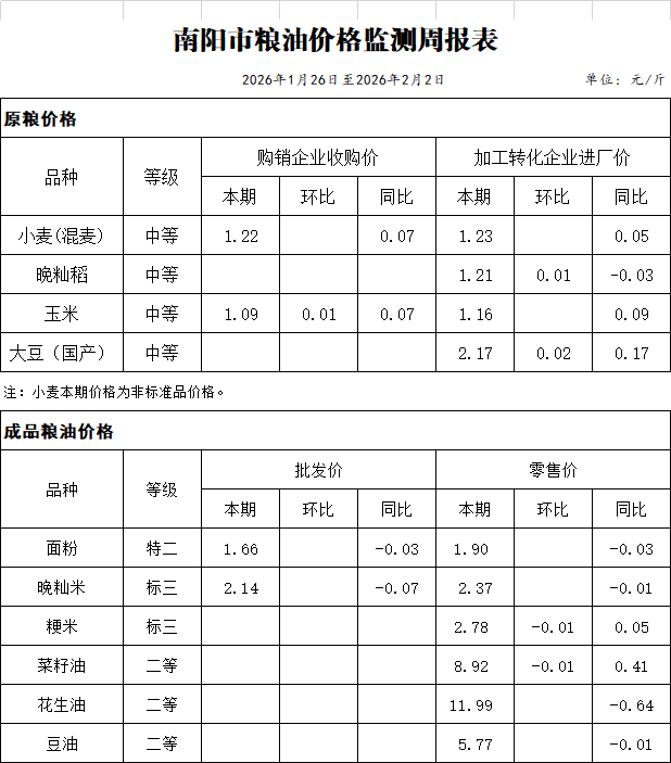 南阳市粮油价格监测周报表