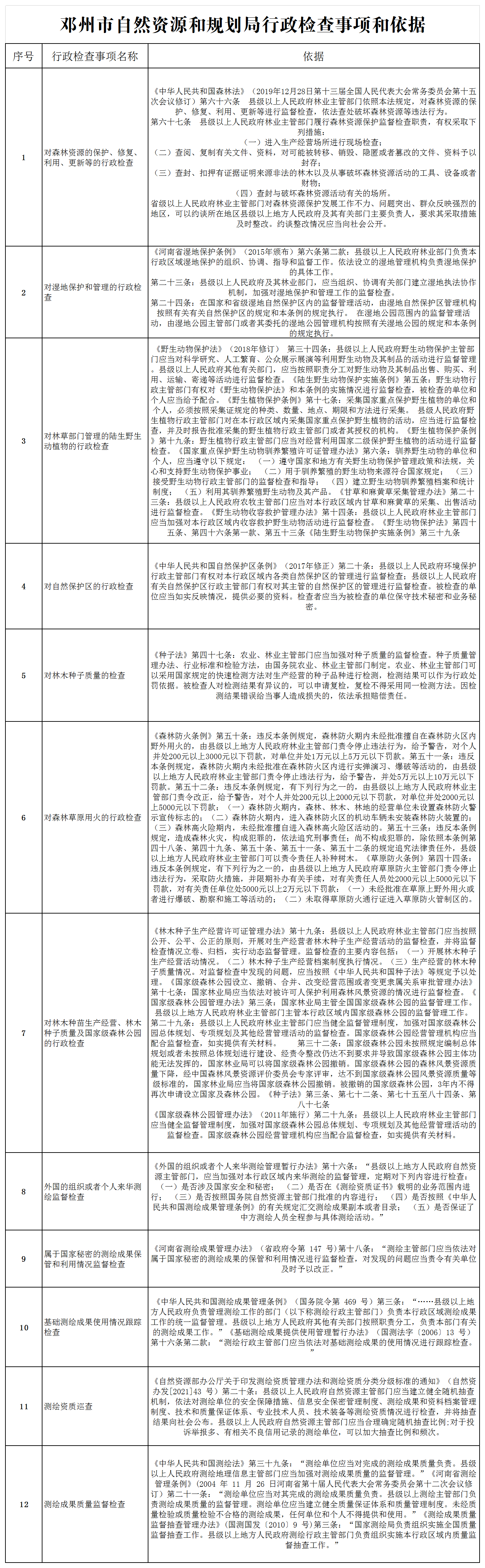邓州市自然资源和规划局行政检查事项和依据_Sheet1.png