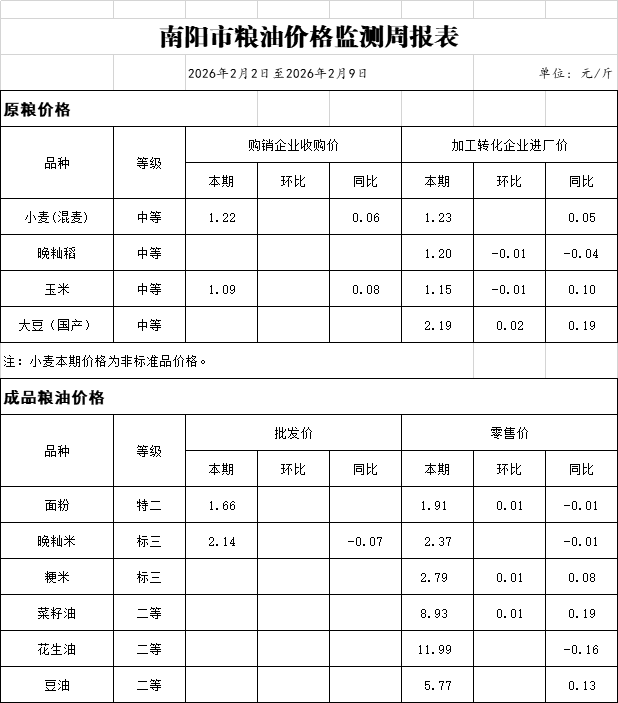 南阳市粮油价格监测周报表