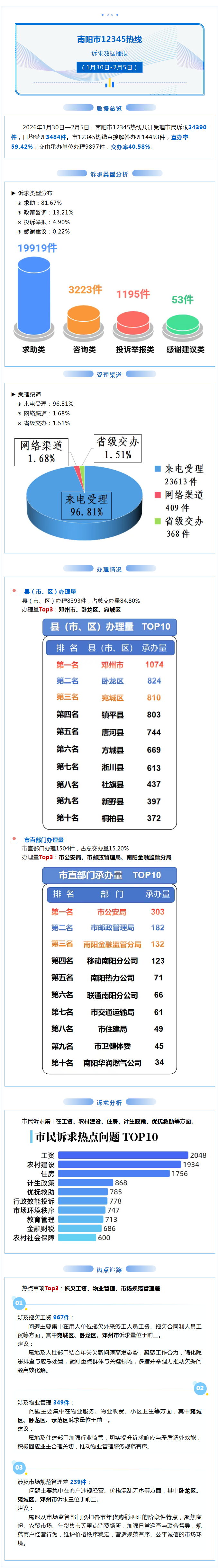 南阳市12345热线数据周报