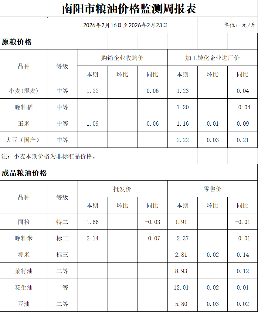 南阳市粮油价格监测周报表