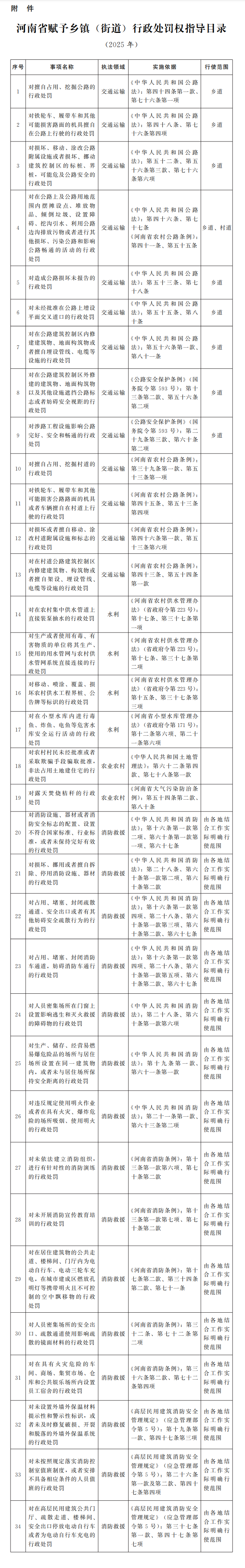 卧龙区潦河坡镇人民政府检查事项依据