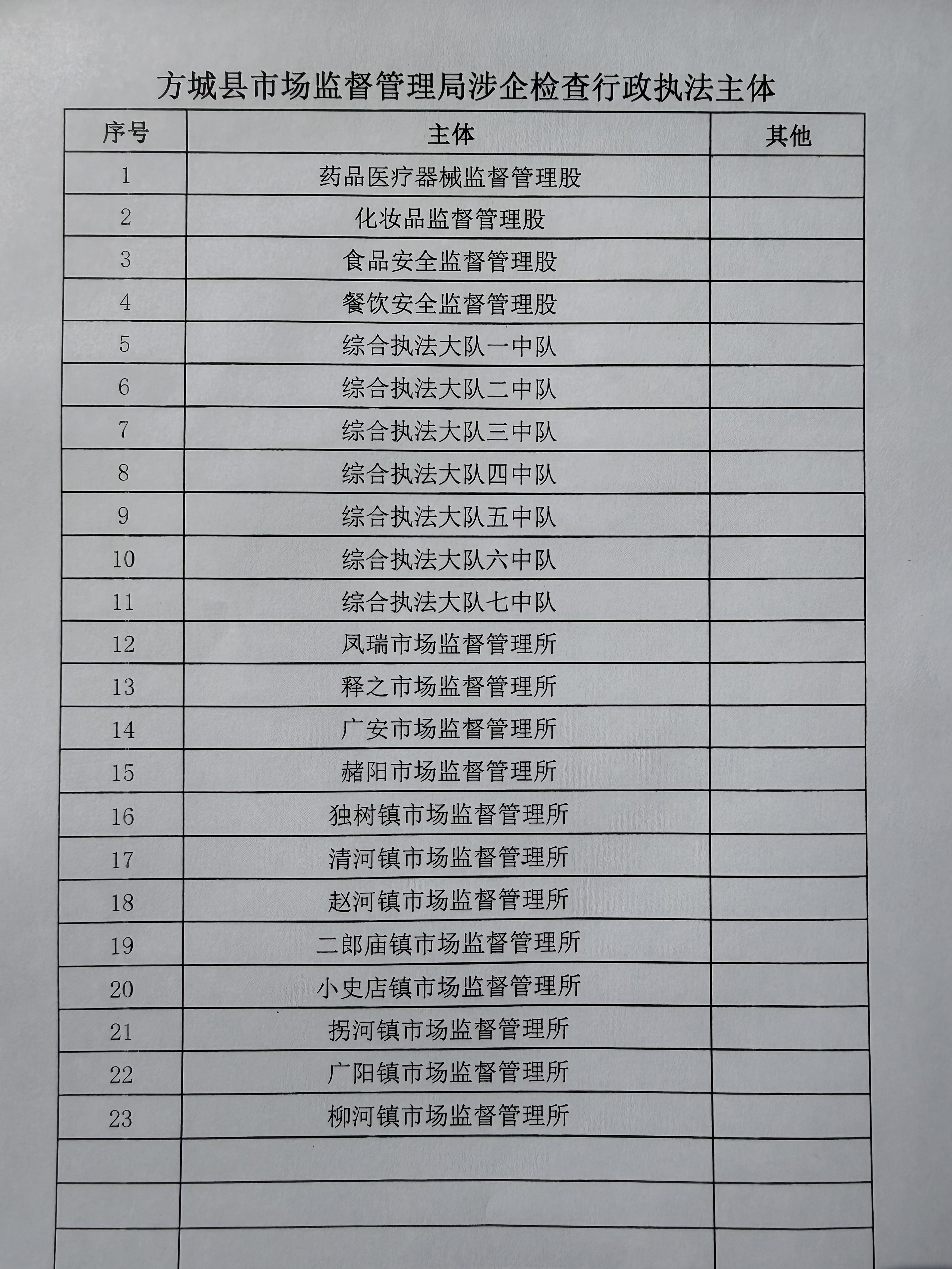 方城县市场监督管理局涉企检查行政执法主体