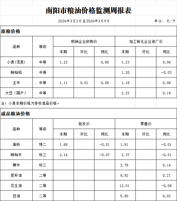 南阳市粮油价格监测周报表