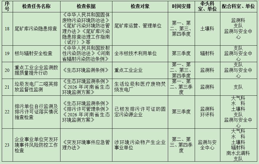 【宛环办〔2026〕4号】关于印发《南阳市2026年生态环境涉企行政检查计划》的通知