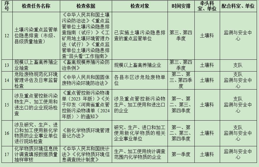 【宛环办〔2026〕4号】关于印发《南阳市2026年生态环境涉企行政检查计划》的通知
