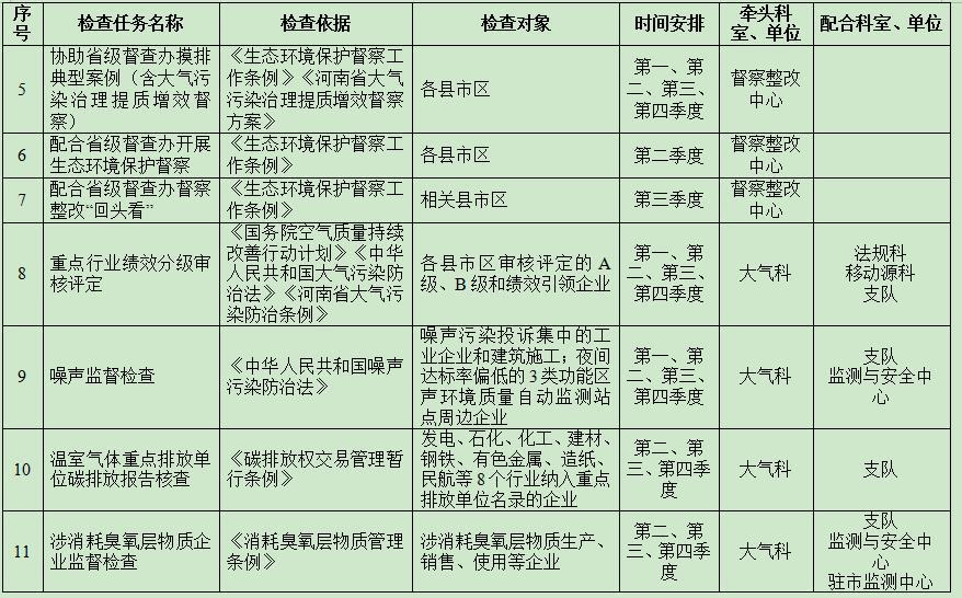 【宛环办〔2026〕4号】关于印发《南阳市2026年生态环境涉企行政检查计划》的通知