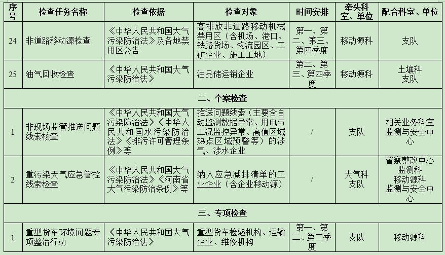 【宛环办〔2026〕4号】关于印发《南阳市2026年生态环境涉企行政检查计划》的通知