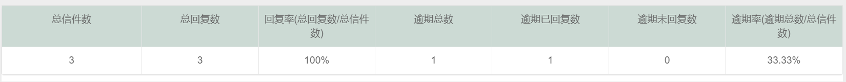 2025年第四季度来信办理情况统计